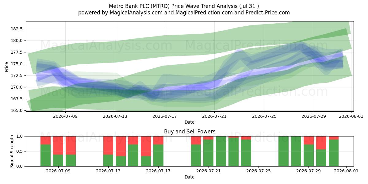  Metro Bank PLC (MTRO) Support and Resistance area (30 Jul) 