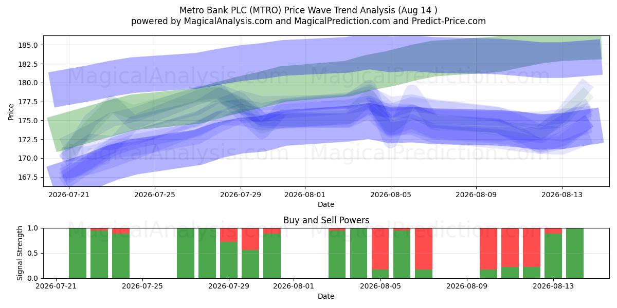  Metro Bank PLC (MTRO) Support and Resistance area (13 Aug) 