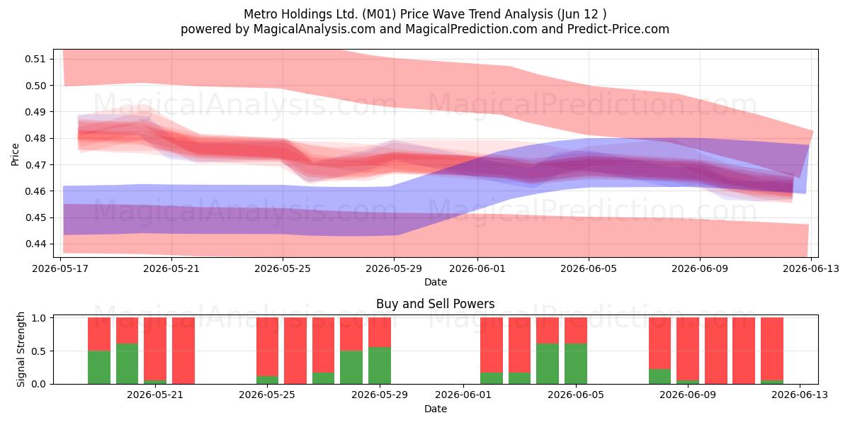  Metro Holdings Ltd. (M01) Support and Resistance area (11 Jun) 