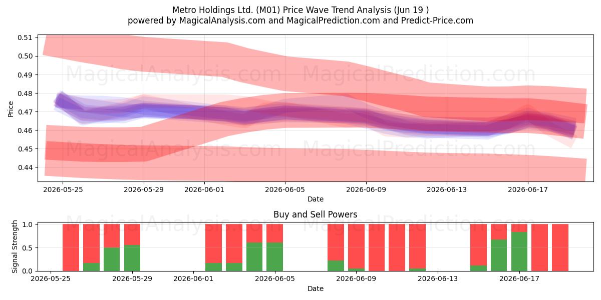  Metro Holdings Ltd. (M01) Support and Resistance area (18 Jun) 