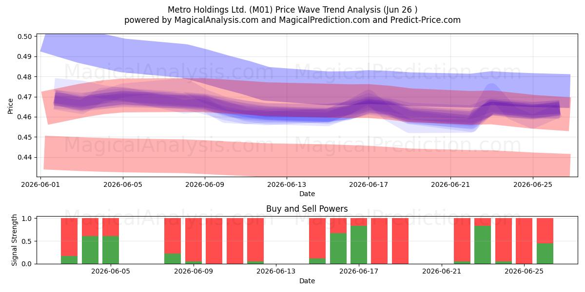  Metro Holdings Ltd. (M01) Support and Resistance area (25 Jun) 