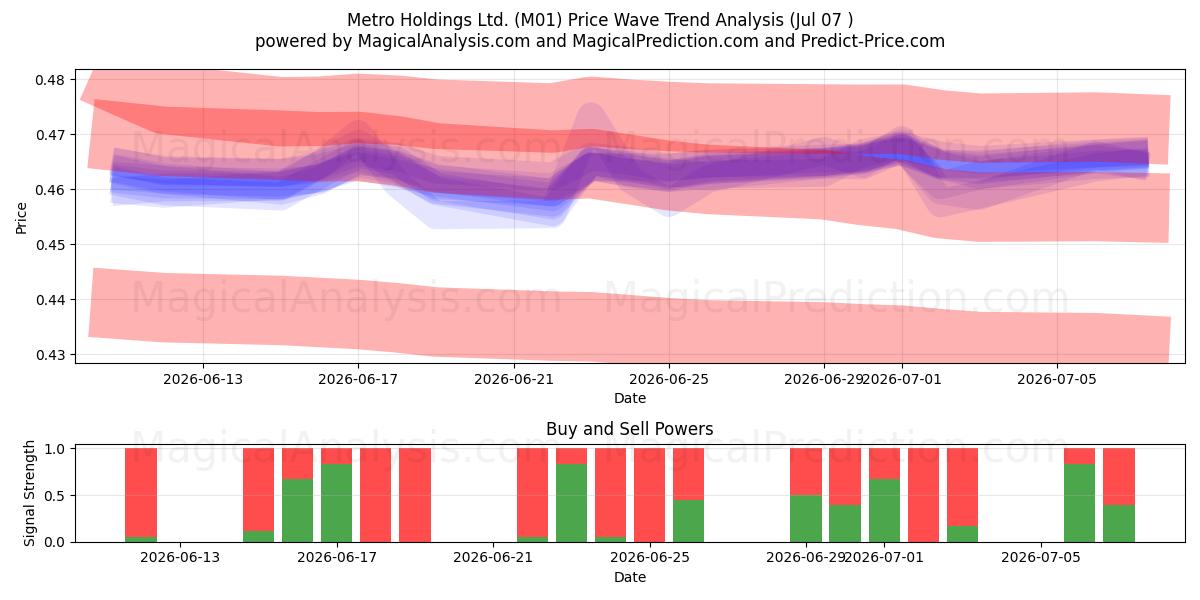  Metro Holdings Ltd. (M01) Support and Resistance area (06 Jul) 