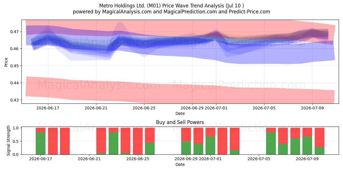  Metro Holdings Ltd. (M01) Support and Resistance area (09 Jul) 