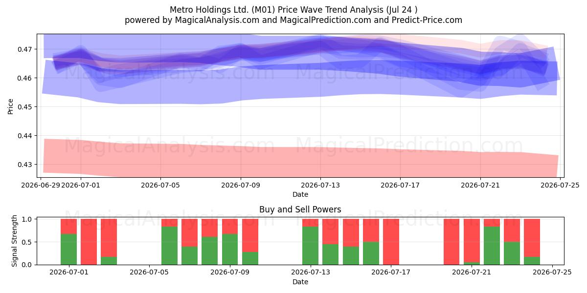  Metro Holdings Ltd. (M01) Support and Resistance area (23 Jul) 