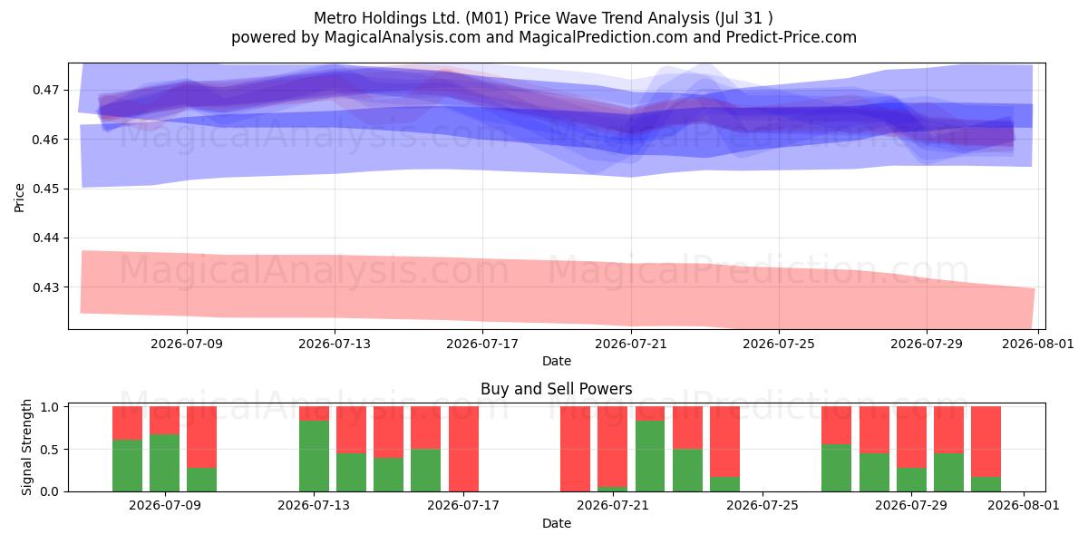  Metro Holdings Ltd. (M01) Support and Resistance area (30 Jul) 