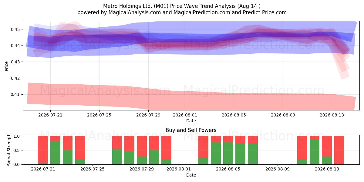  Metro Holdings Ltd. (M01) Support and Resistance area (13 Aug) 