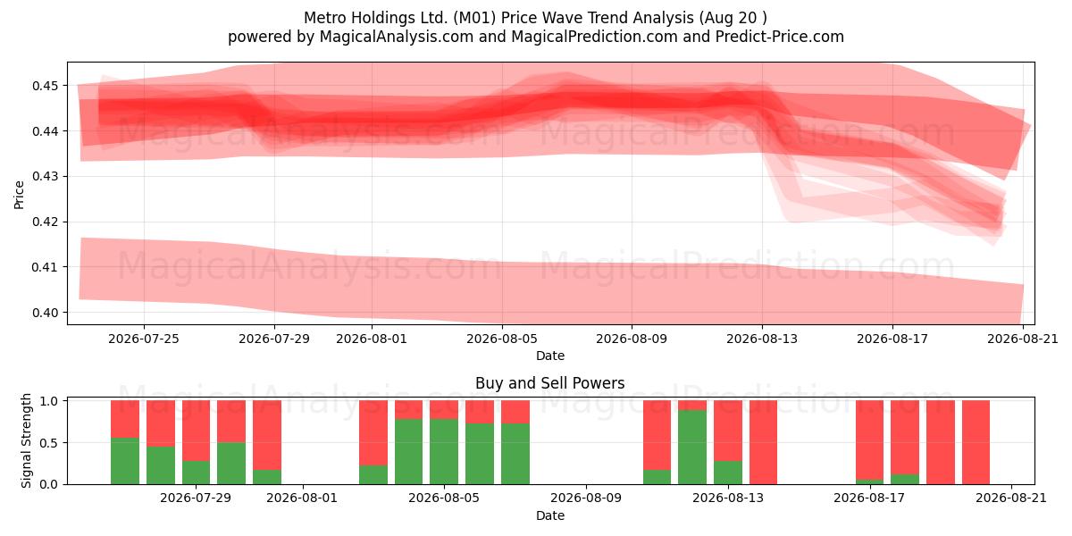  Metro Holdings Ltd. (M01) Support and Resistance area (19 Aug) 