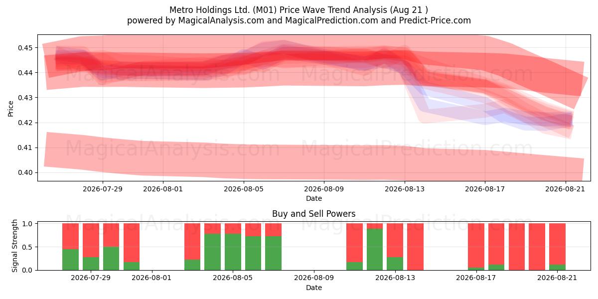 Metro Holdings Ltd. (M01) Support and Resistance area (20 Aug) 