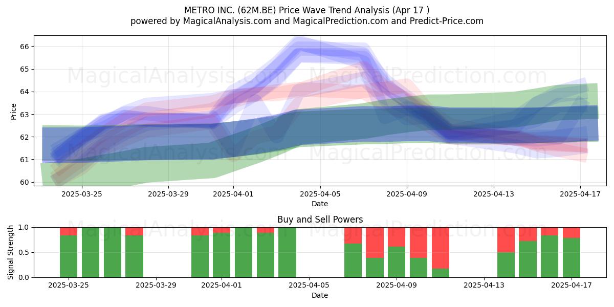  METRO INC. (62M.BE) Support and Resistance area (17 Apr) 
