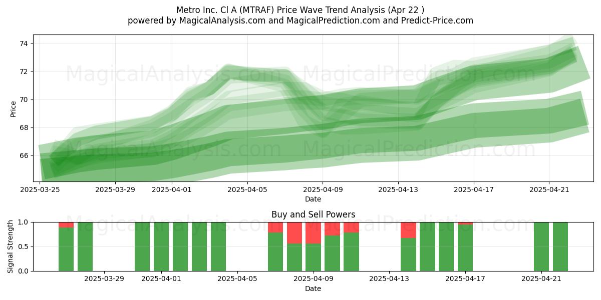  Metro Inc. Cl A (MTRAF) Support and Resistance area (22 Apr) 