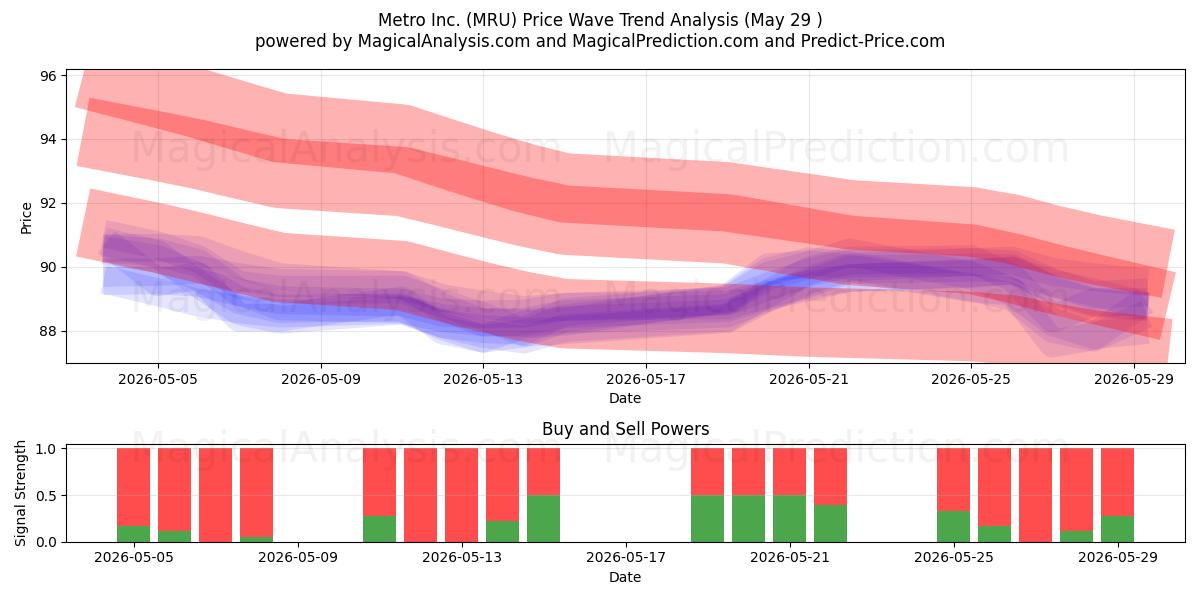  Metro Inc. (MRU) Support and Resistance area (28 May) 