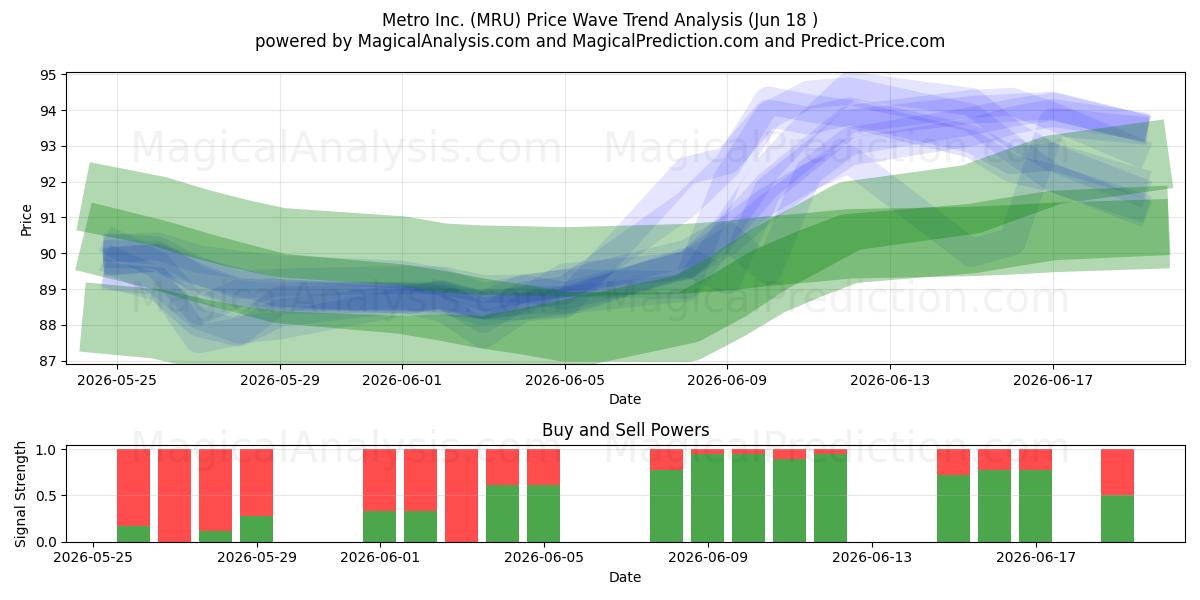  Metro Inc. (MRU) Support and Resistance area (17 Jun) 