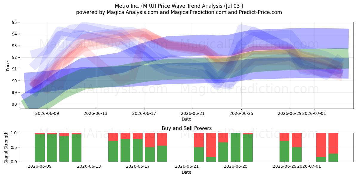  Metro Inc. (MRU) Support and Resistance area (02 Jul) 