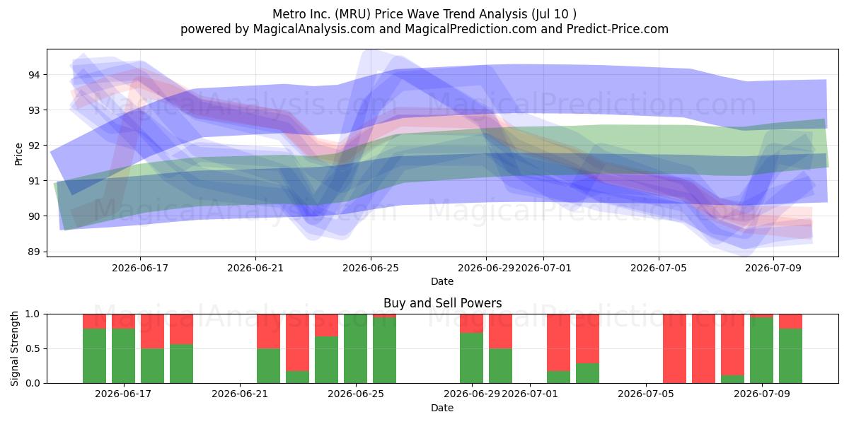  Metro Inc. (MRU) Support and Resistance area (09 Jul) 