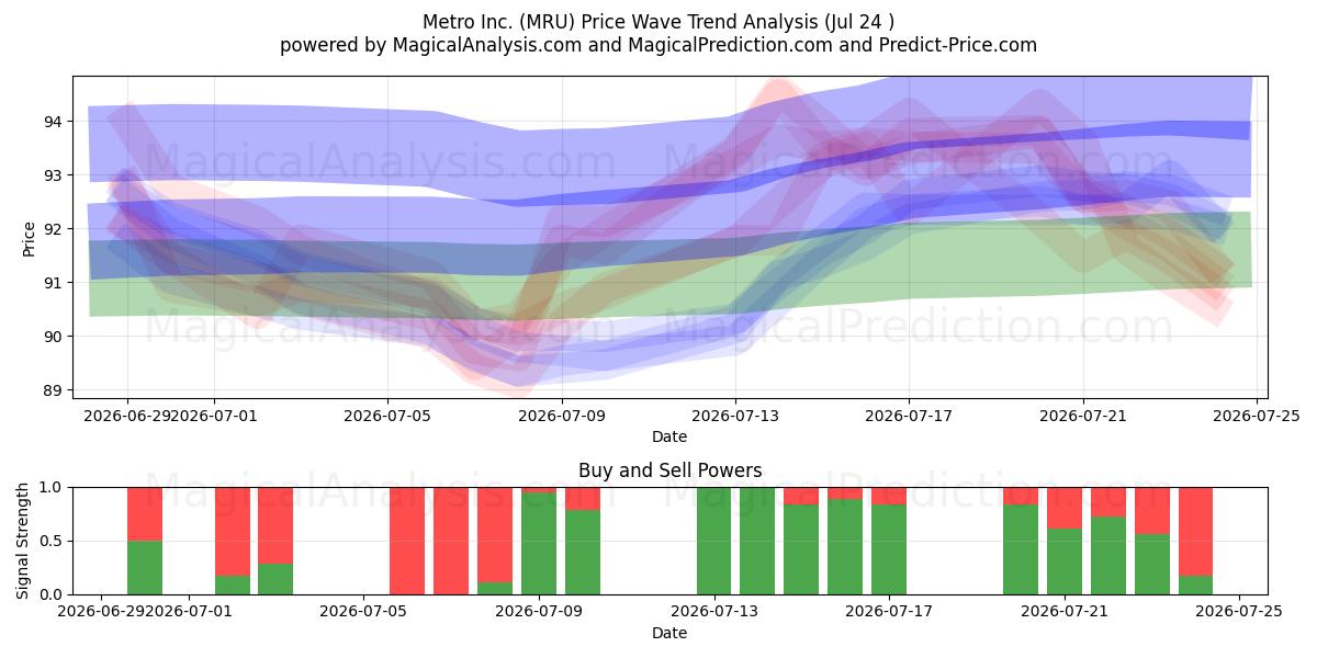  Metro Inc. (MRU) Support and Resistance area (23 Jul) 