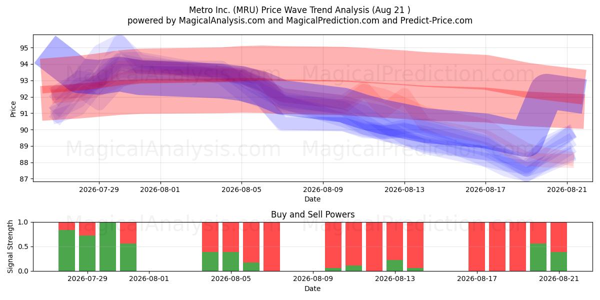  Metro Inc. (MRU) Support and Resistance area (20 Aug) 