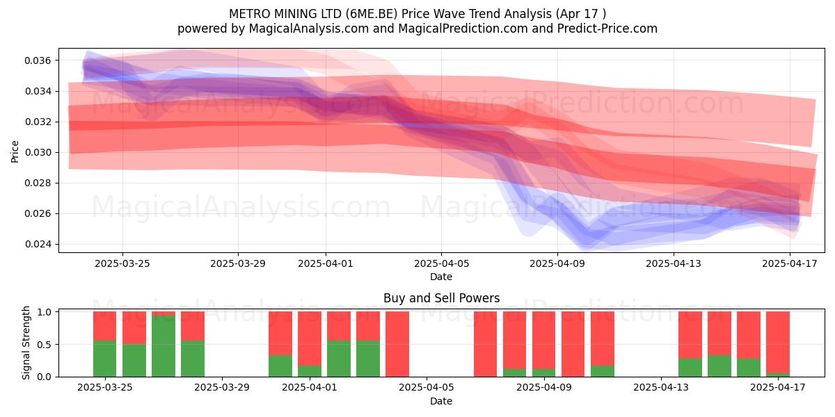  METRO MINING LTD (6ME.BE) Support and Resistance area (17 Apr) 