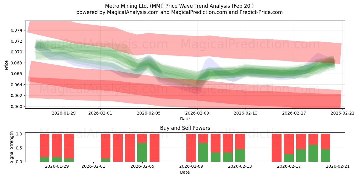  Metro Mining Ltd. (MMI) Support and Resistance area (19 Feb) 