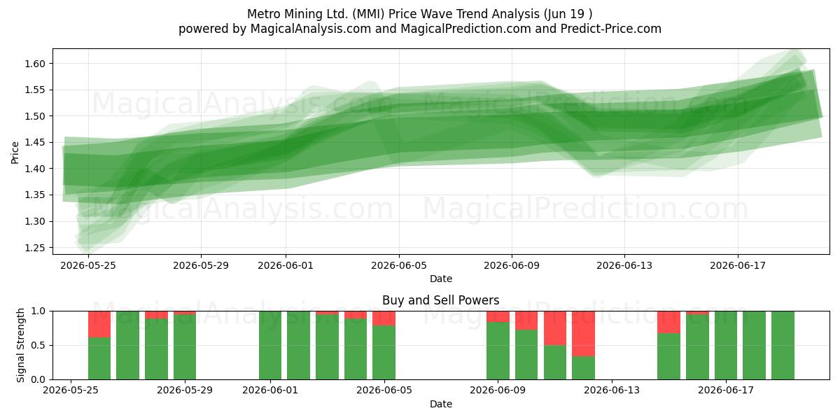  Metro Mining Ltd. (MMI) Support and Resistance area (18 Jun) 