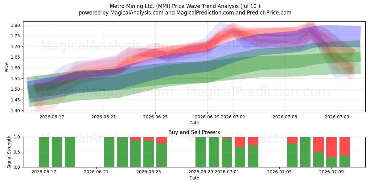  Metro Mining Ltd. (MMI) Support and Resistance area (09 Jul) 