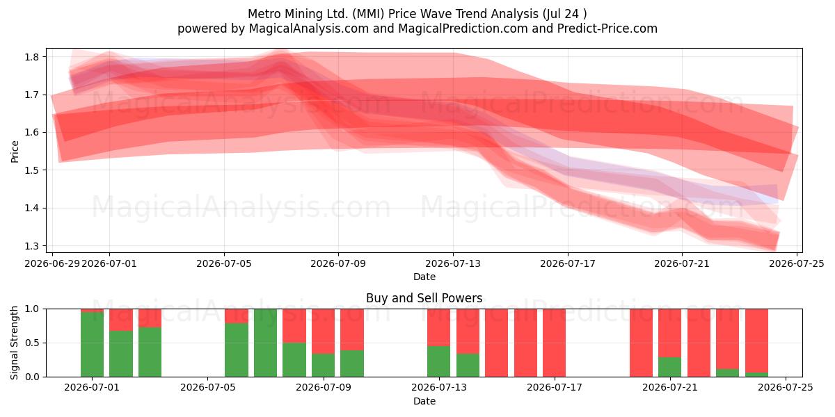  Metro Mining Ltd. (MMI) Support and Resistance area (23 Jul) 