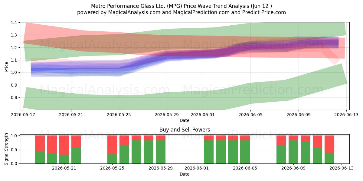  Metro Performance Glass Ltd. (MPG) Support and Resistance area (10 Jun) 
