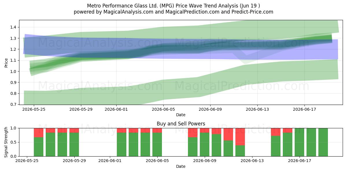  Metro Performance Glass Ltd. (MPG) Support and Resistance area (18 Jun) 