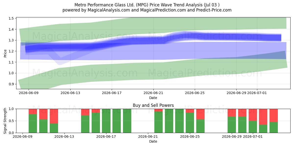  Metro Performance Glass Ltd. (MPG) Support and Resistance area (02 Jul) 