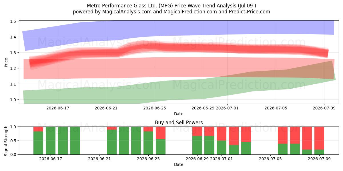  Metro Performance Glass Ltd. (MPG) Support and Resistance area (08 Jul) 