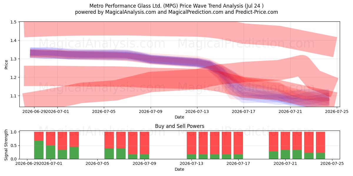  Metro Performance Glass Ltd. (MPG) Support and Resistance area (23 Jul) 