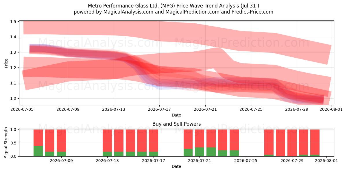  Metro Performance Glass Ltd. (MPG) Support and Resistance area (30 Jul) 