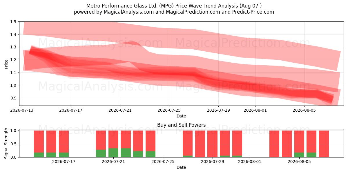  Metro Performance Glass Ltd. (MPG) Support and Resistance area (06 Aug) 