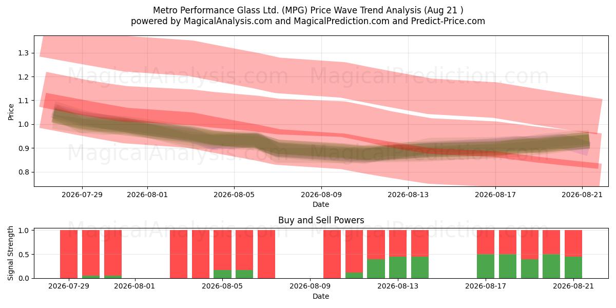  Metro Performance Glass Ltd. (MPG) Support and Resistance area (20 Aug) 