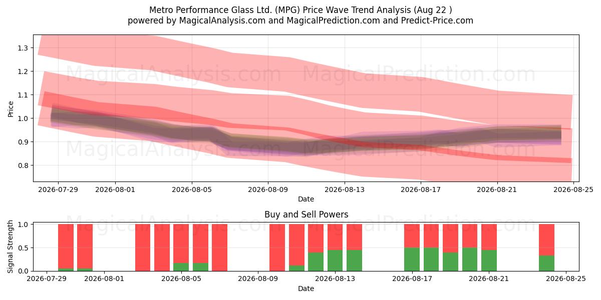  Metro Performance Glass Ltd. (MPG) Support and Resistance area (21 Aug) 
