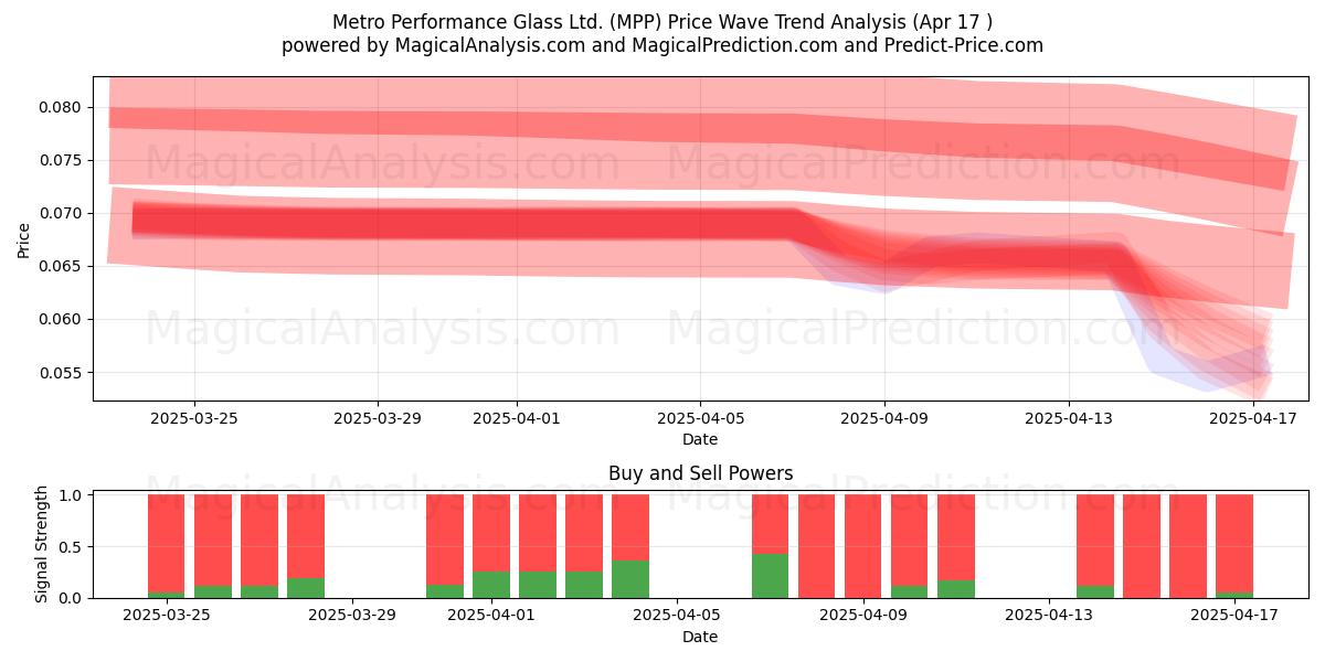  Metro Performance Glass Ltd. (MPP) Support and Resistance area (17 Apr) 