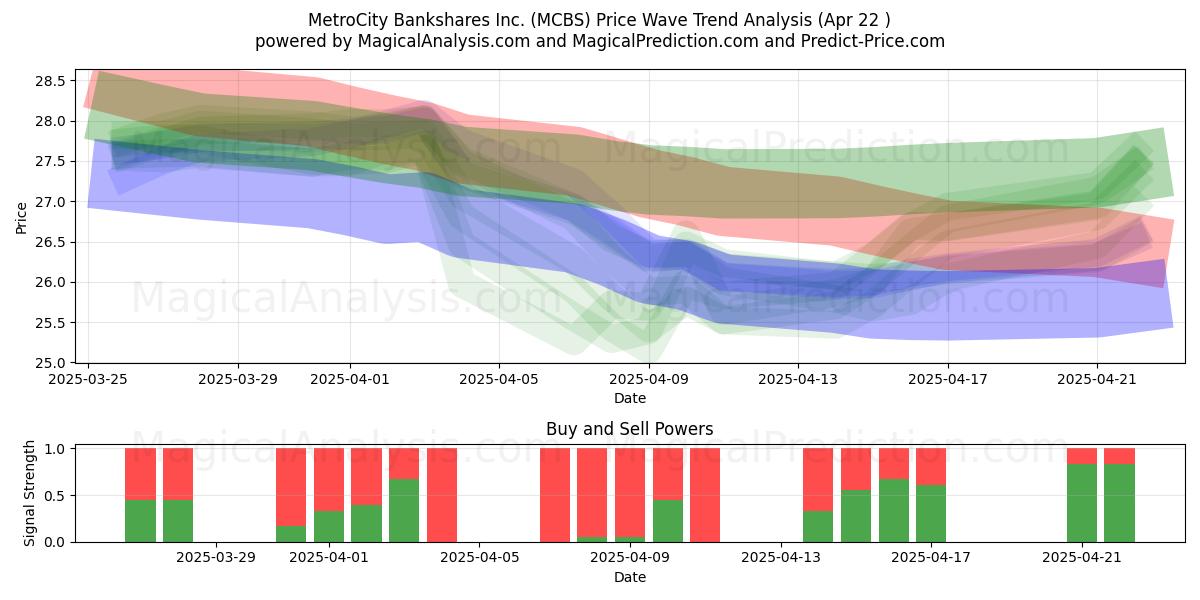  MetroCity Bankshares Inc. (MCBS) Support and Resistance area (22 Apr) 