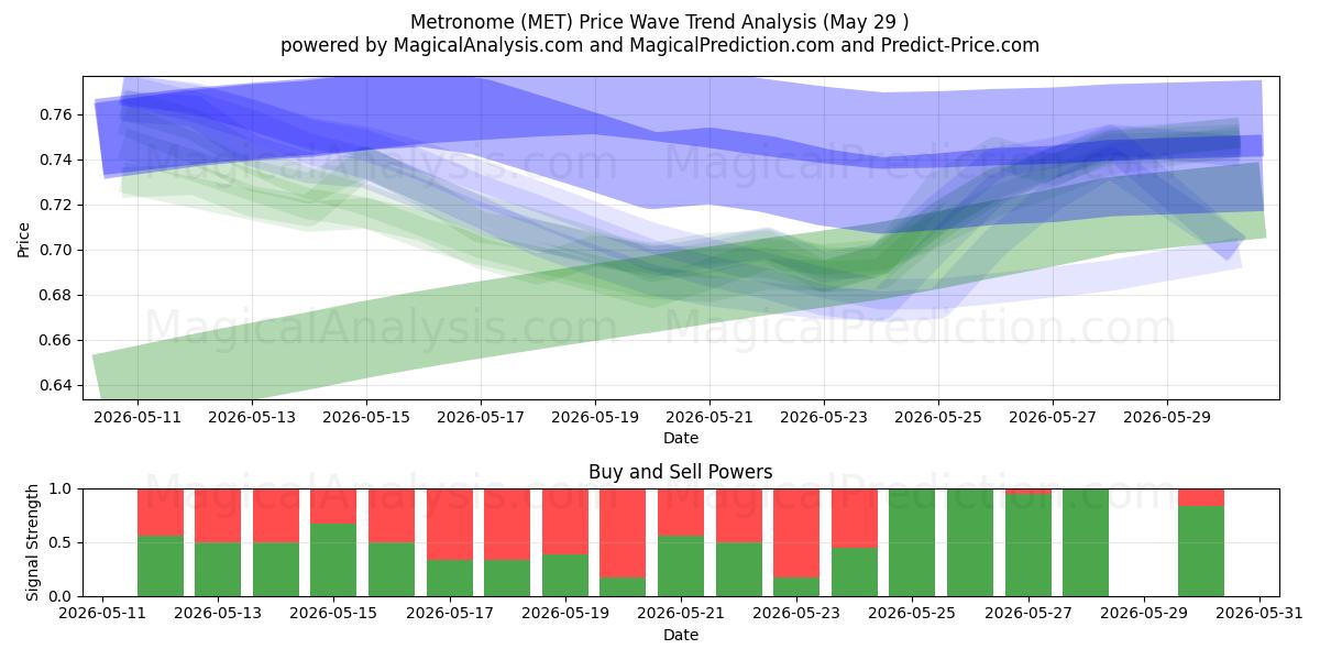 Метроном (MET) Support and Resistance area (28 May) 