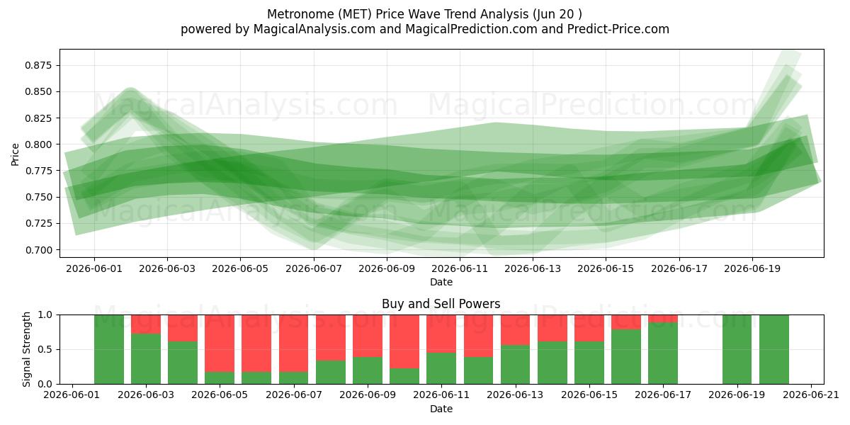  Metronome (MET) Support and Resistance area (12 Jun) 