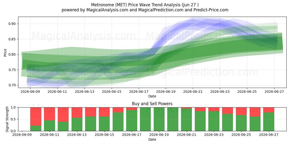  Metrónomo (MET) Support and Resistance area (26 Jun) 