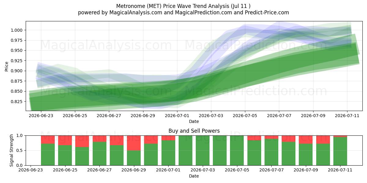  مترونوم (MET) Support and Resistance area (10 Jul) 