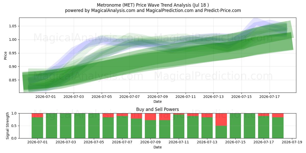  Metronom (MET) Support and Resistance area (17 Jul) 