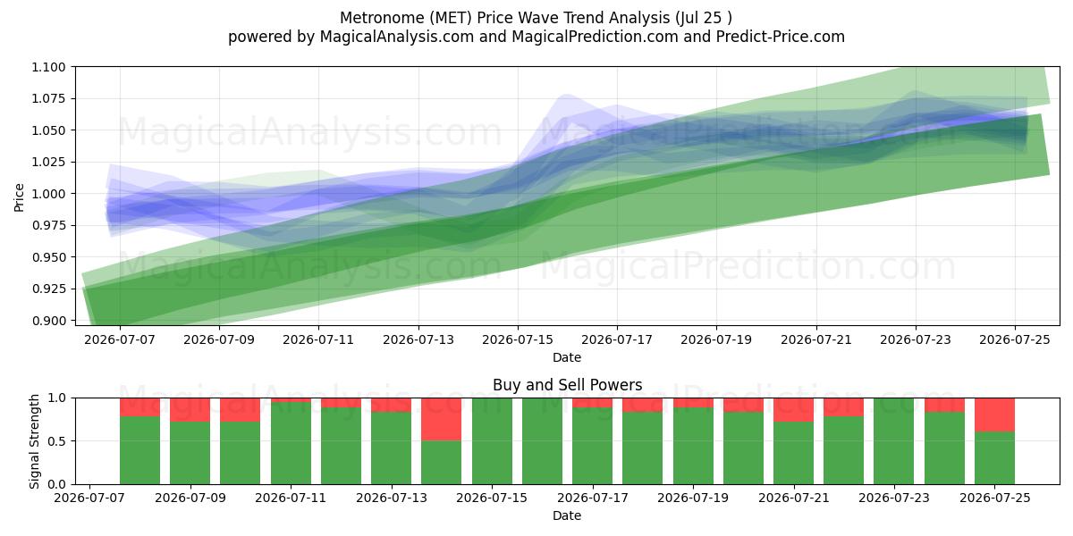  Metronome (MET) Support and Resistance area (24 Jul) 