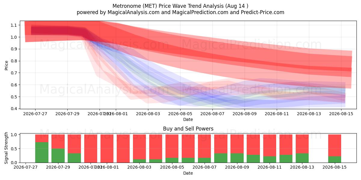  Metronom (MET) Support and Resistance area (13 Aug) 