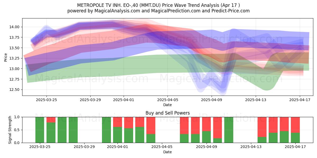  METROPOLE TV INH. EO-,40 (MMT.DU) Support and Resistance area (17 Apr) 