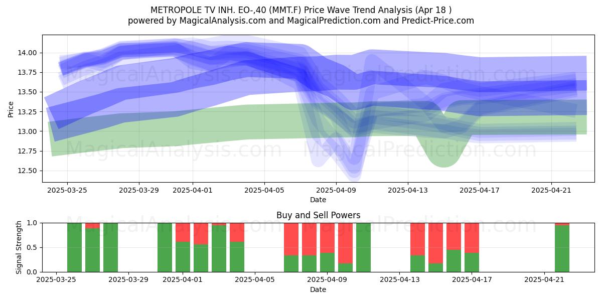  METROPOLE TV INH. EO-,40 (MMT.F) Support and Resistance area (18 Apr) 
