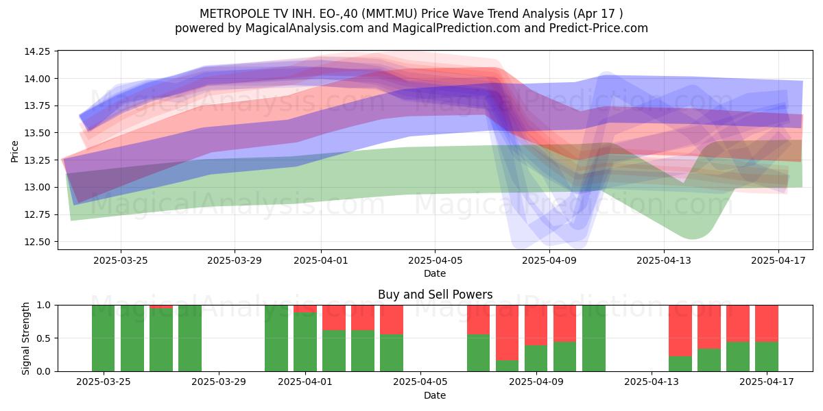  METROPOLE TV INH. EO-,40 (MMT.MU) Support and Resistance area (17 Apr) 