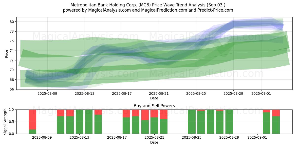  Metropolitan Bank Holding Corp. (MCB) Support and Resistance area (02 Sep) 