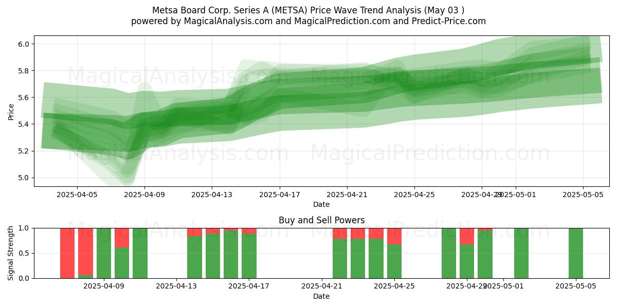 Metsa Board Corp. Series A (METSA) Support and Resistance area (03 May) Metsa Board Corp. Series A (METSA) Support and Resistance area (03 May)