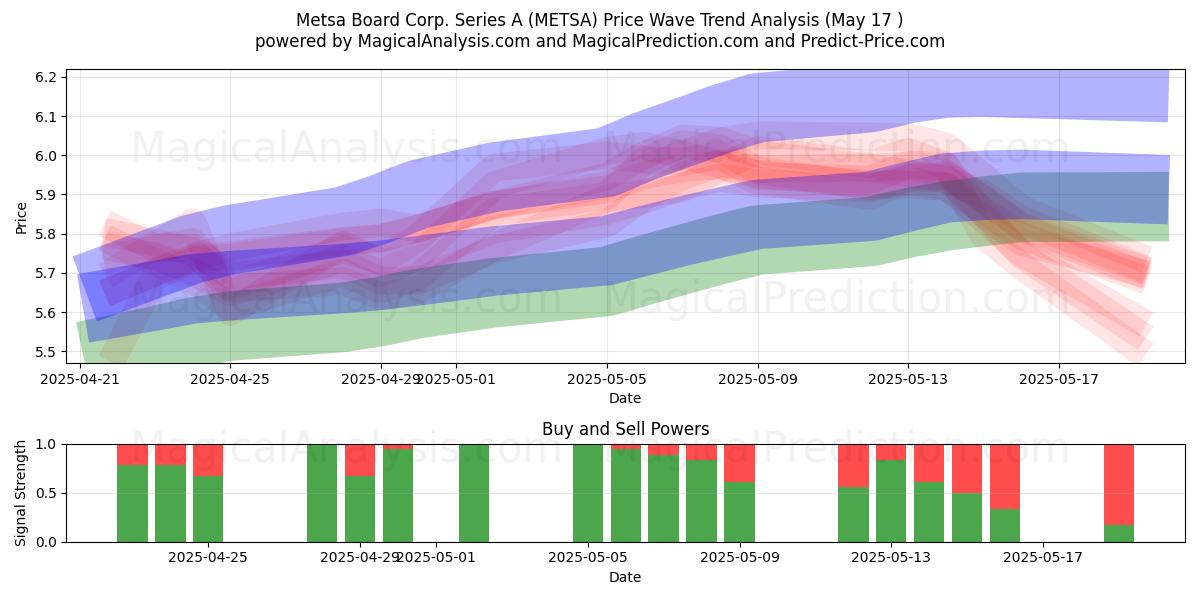  Metsa Board Corp. Series A (METSA) Support and Resistance area (17 May) 