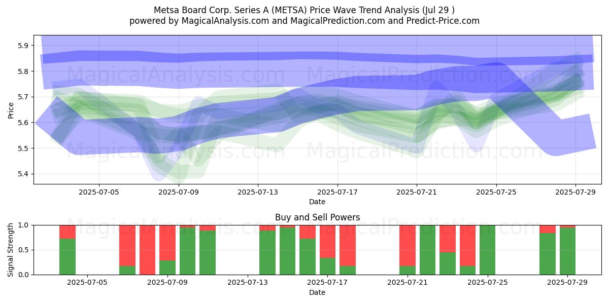  Metsa Board Corp. Series A (METSA) Support and Resistance area (28 Jul) 